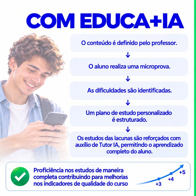 Com Educa+IA: o conteúdo é definido pelo professor, o aluno realiza uma microprova, as dificuldades são identificadas, um plano de estudo personalizado é estruturado e os estudos das lacunas são reforçados com o tutor de IA