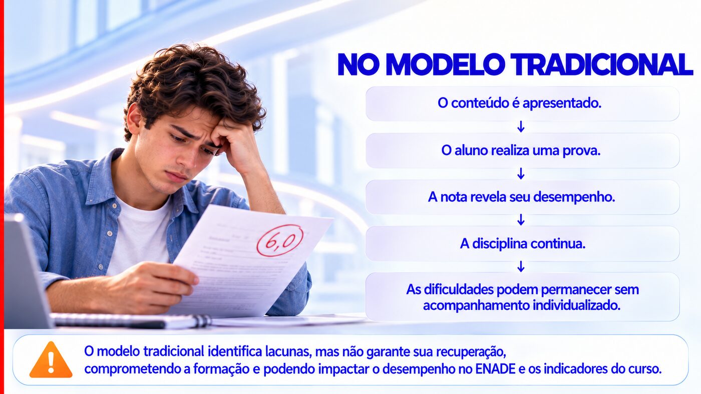 No modelo tradicional: o conteúdo é apresentado, o aluno realiza uma prova, a nota revela seu desempenho, a disciplina continua e as dificuldades podem permanecer sem acompanhamento individualizado