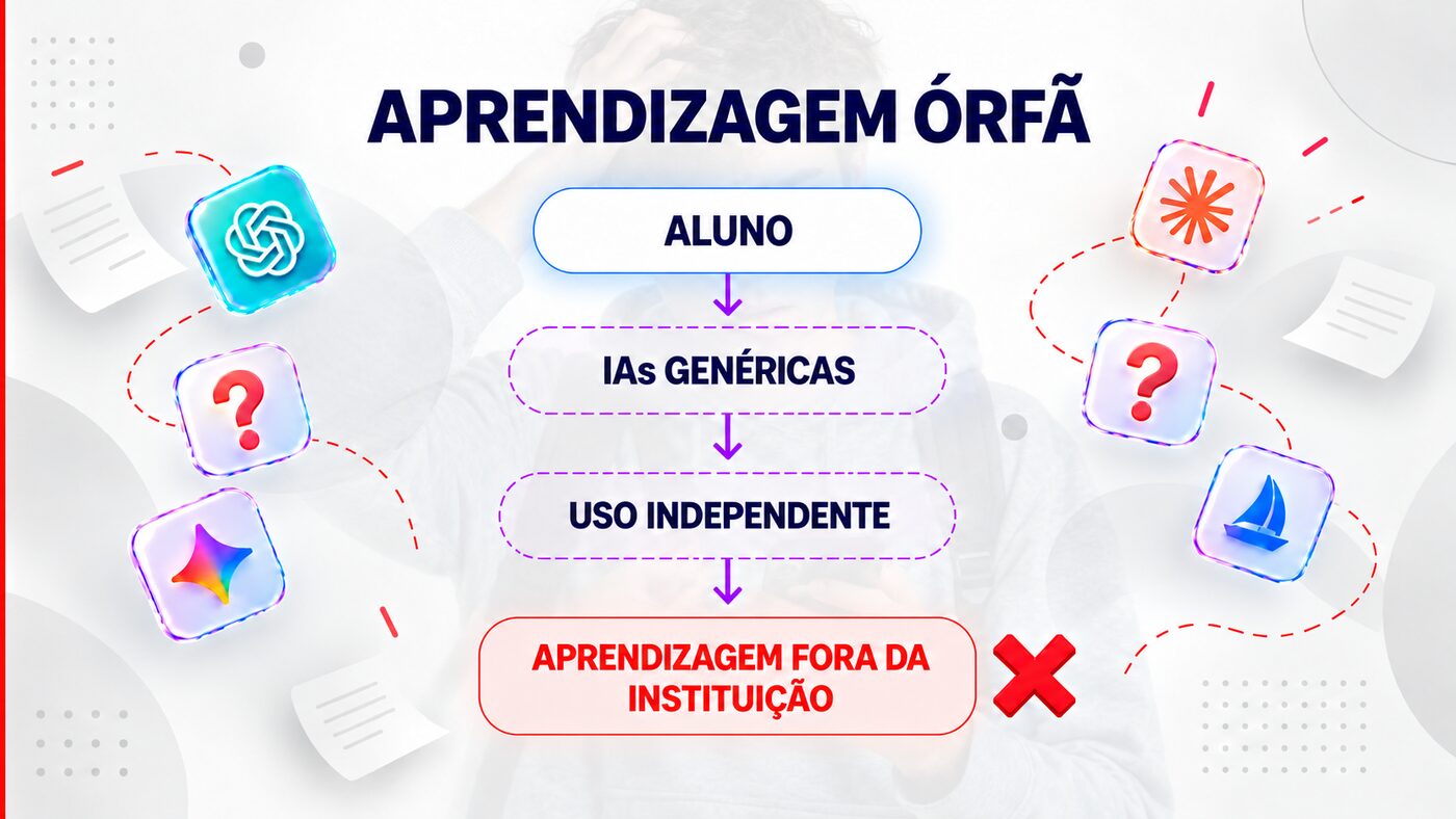 Antes — aprendizagem órfã: o aluno usa IAs genéricas num uso independente, que leva à aprendizagem fora da instituição